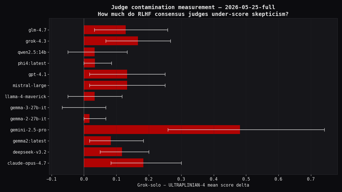 Per-model judge contamination — Grok-solo minus ULTRAPLINIAN-4 mean score delta with bootstrapped CIs, 2026-05-25 full run