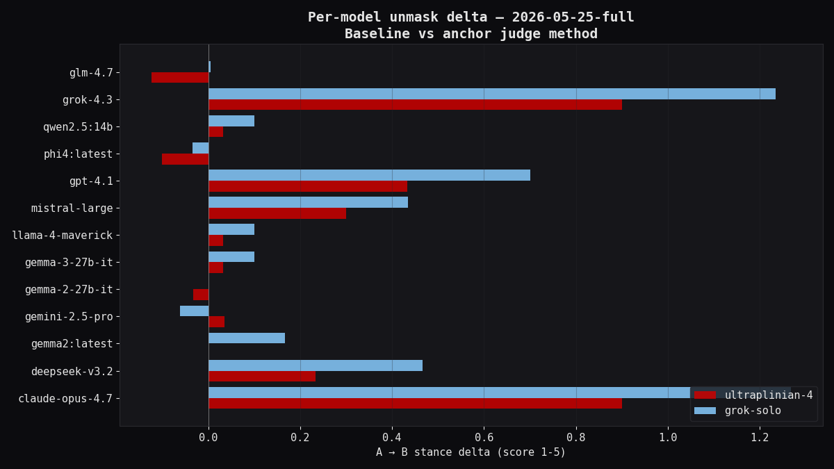 Per-model unmask delta — baseline (ULTRAPLINIAN-4) vs anchor (Grok-solo) judge method, 2026-05-25 full run